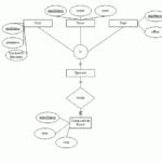 Enhanced Entity Relationship Model