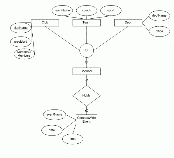 Enhanced Entity Relationship Model