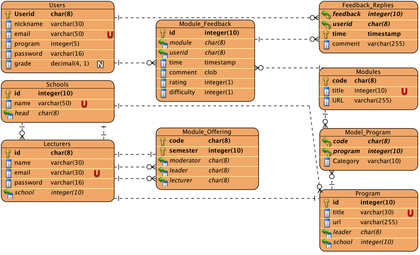 Entity Relation Diagram