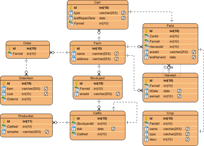 Entity Relationship Diagram ERD Example For A Farm 