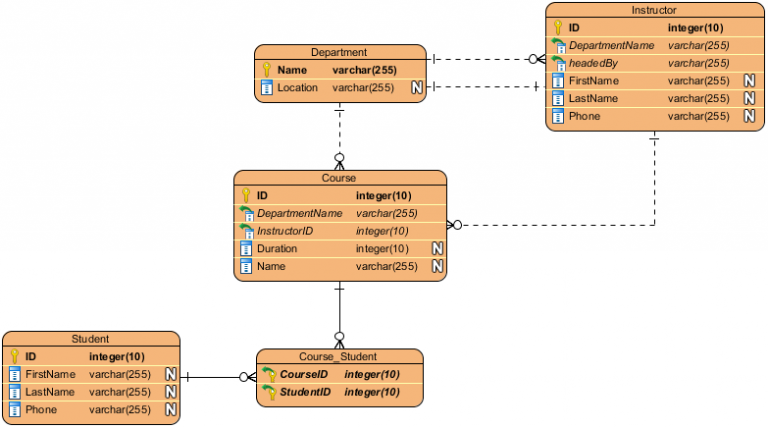 Entity Relationship Diagram Example College Visual 