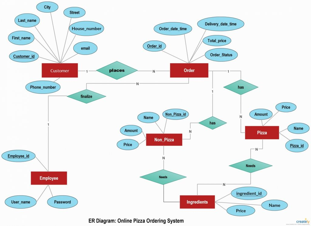 Er Diagram Cardinalities UNTPIKAPPS