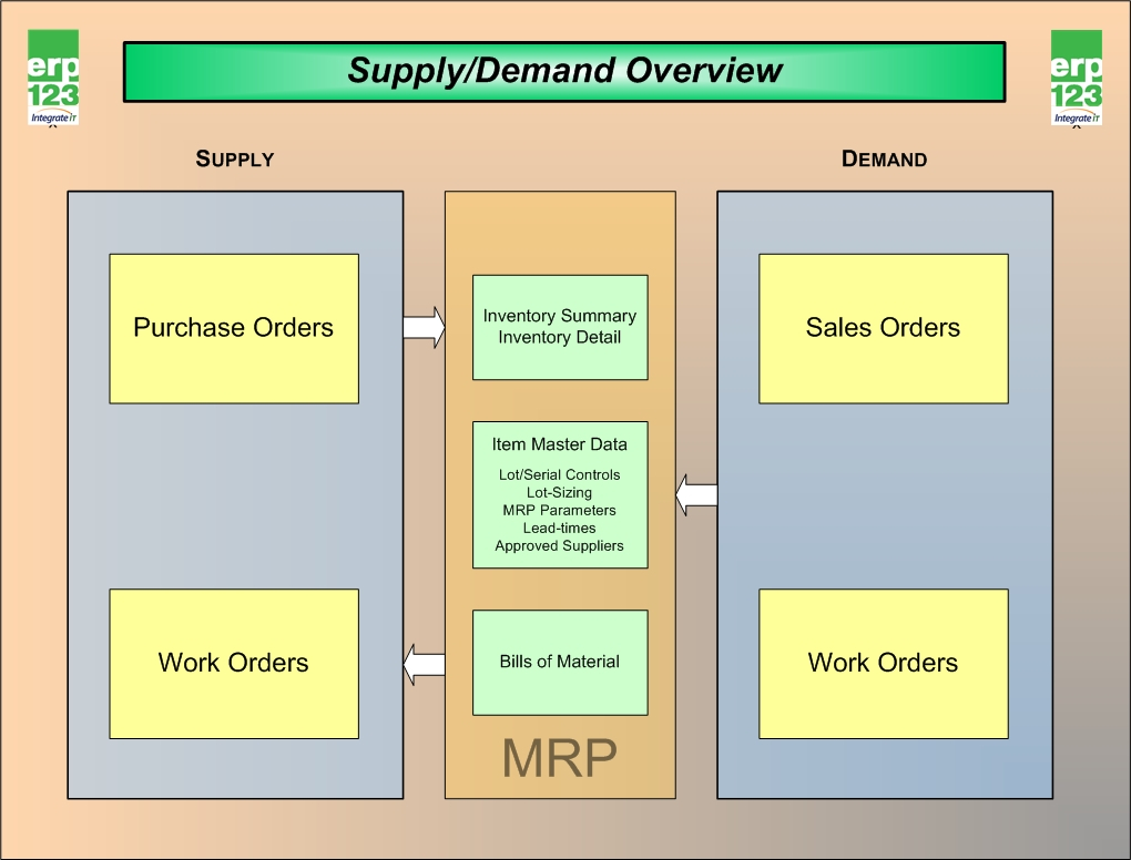 ERP Flow Charts ERP123 A Better Approach To ERP