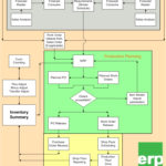 ERP123 Flow Charts ERP123 A Better Approach To ERP