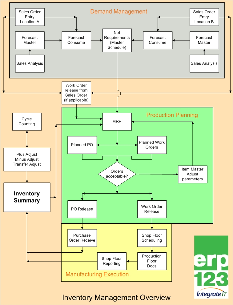 ERP123 Flow Charts ERP123 A Better Approach To ERP