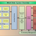 ERP123 Flow Charts ERP123 A Better Approach To ERP