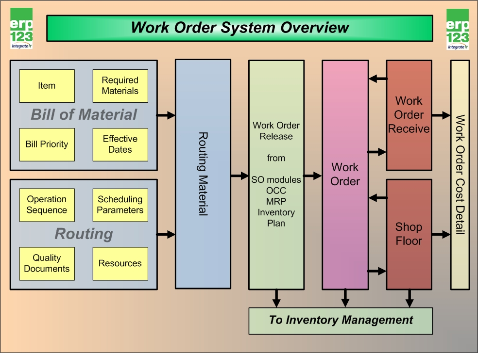 ERP123 Flow Charts ERP123 A Better Approach To ERP