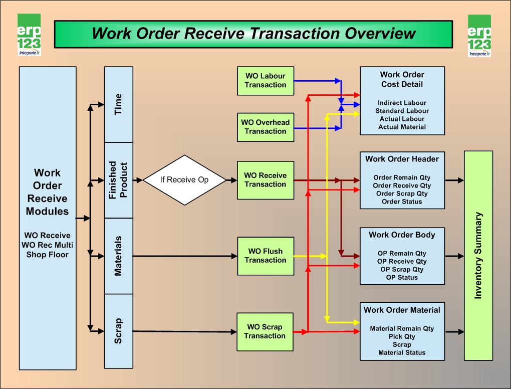 ERP123 Flow Charts ERP123 A Better Approach To ERP