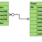 Establish Referential Intergrity Constraint In SQL Quiz