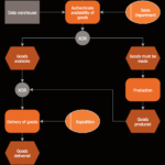 Event Driven Process Chain Diagrams Solution ConceptDraw
