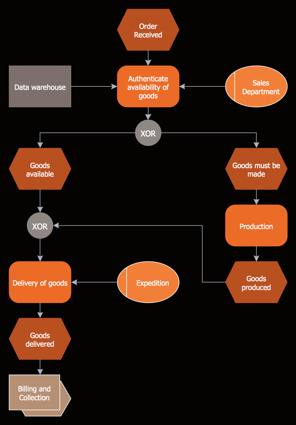 Event Driven Process Chain Diagrams Solution ConceptDraw