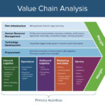 Everything You Need To Know About Value Chain Analysis