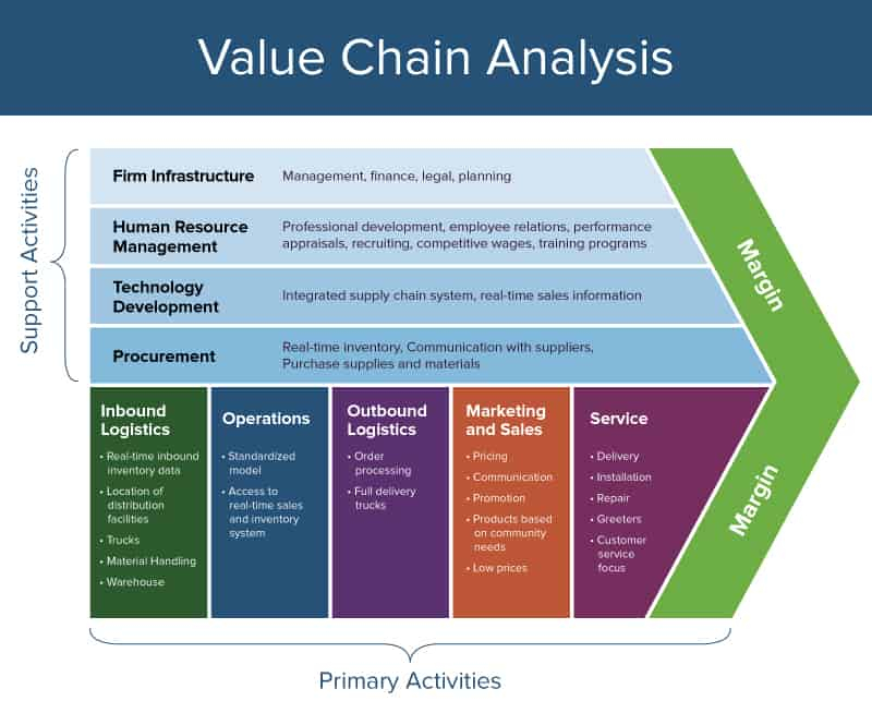 Everything You Need To Know About Value Chain Analysis 