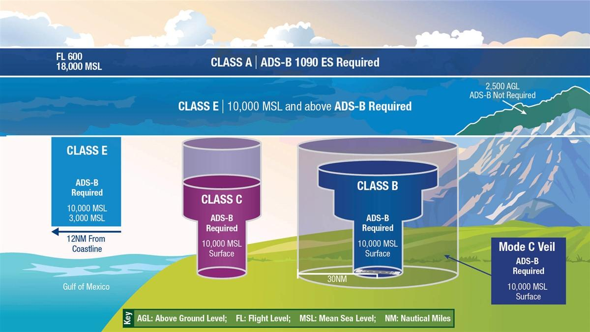 FAA Issues Policy For Non ADS B Aircraft AOPA