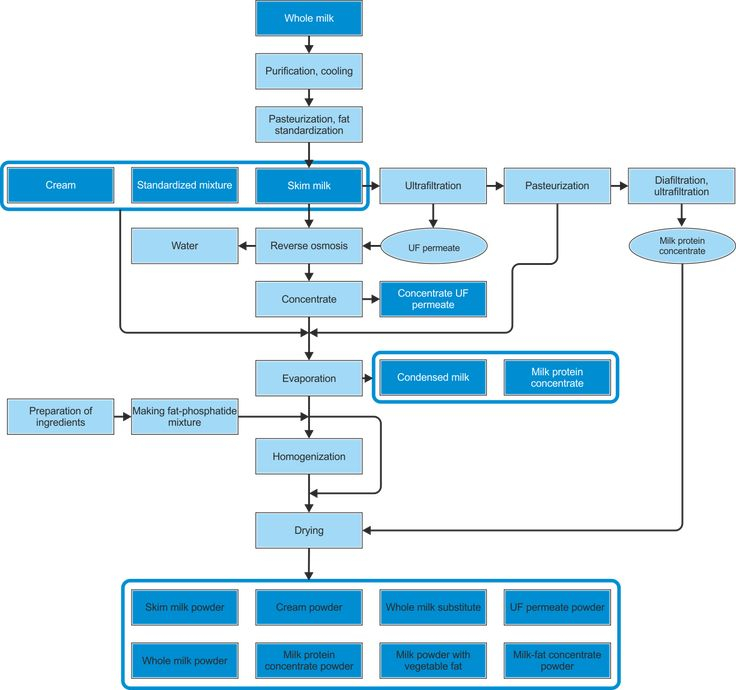 Flowchart Of Milk Processing Milk Processing Flow Chart 