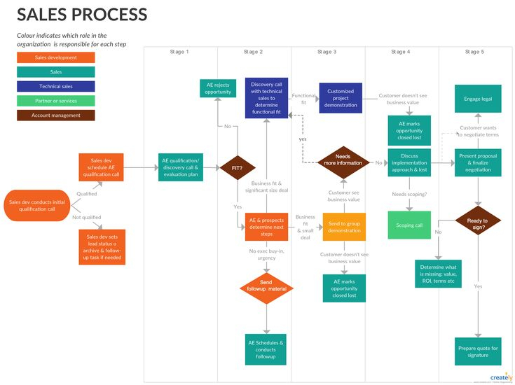 Flowchart Tutorial Complete Flowchart Guide With 