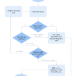 Flowcharts Diagram Trees Examples Templates Chatbot