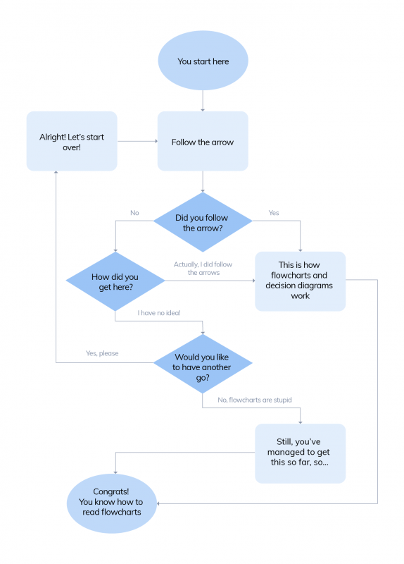 Flowcharts Diagram Trees Examples Templates Chatbot 