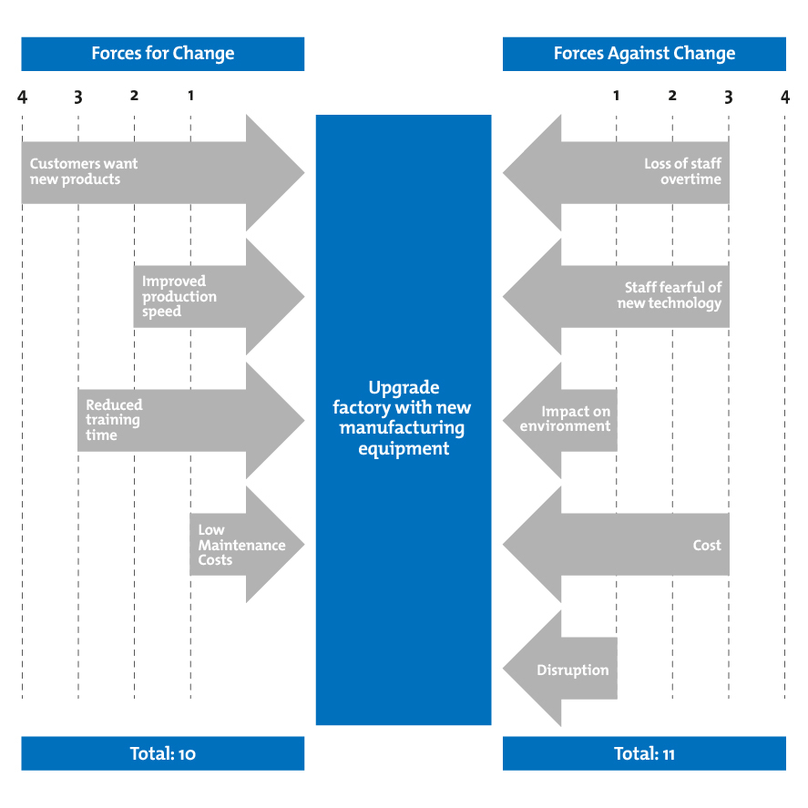 Force Field Analysis Decisionmaking Skills From Mindtools 