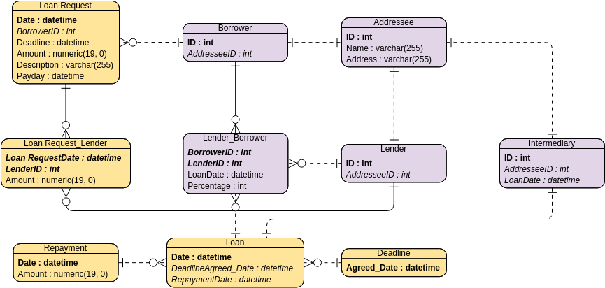 Free Entity Relationship Diagram Examples