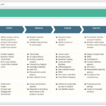 How To Create A DMAIC Implementation Plan By Warren