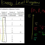 How To Draw Energy Level Diagrams YouTube