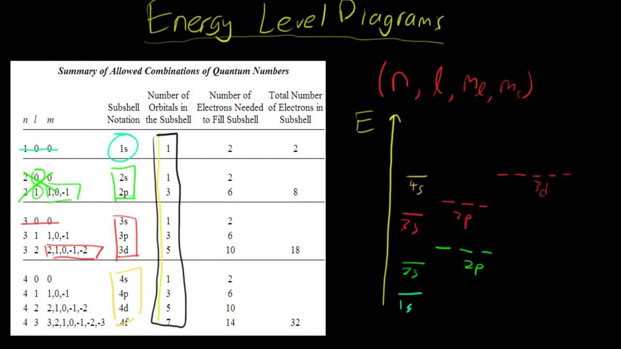 How To Draw Energy Level Diagrams YouTube