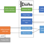 How To Use Apache Kafka To Transform A Batch Pipeline Into