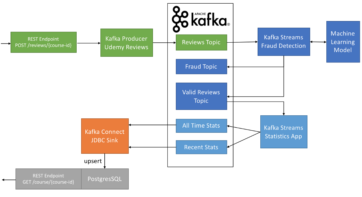 How To Use Apache Kafka To Transform A Batch Pipeline Into 