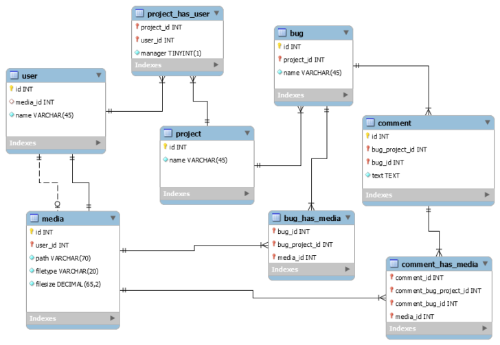 Are ER Diagrams Only Used With The Relational Database Model