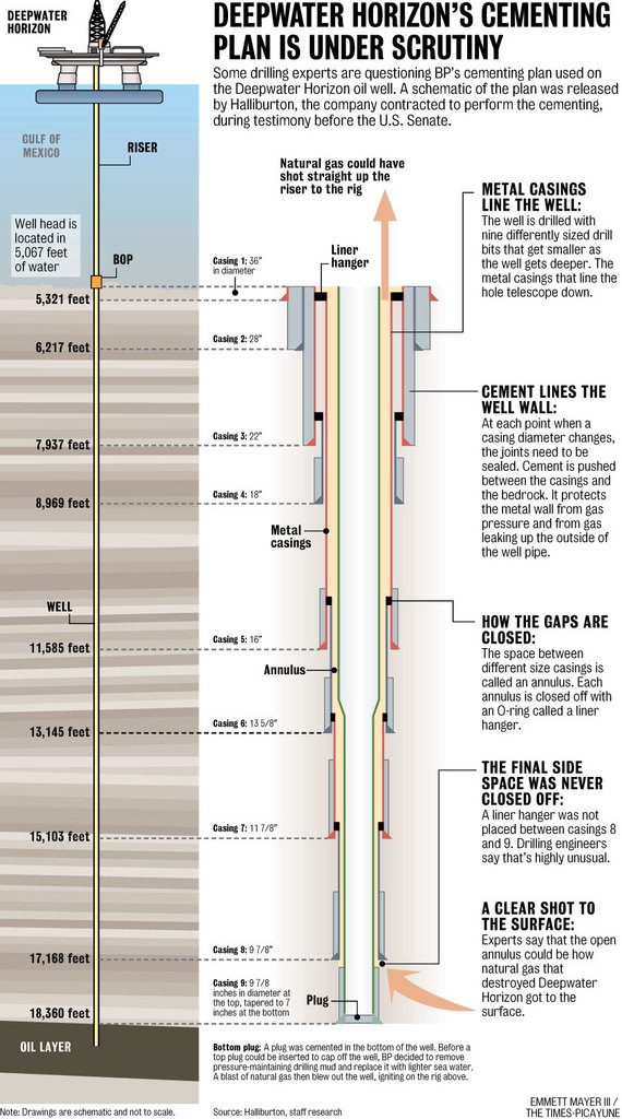 Infographic Deepwater Horizon s Well