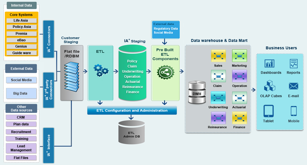 Insurance Data Warehouse Model Insurance Analytics 