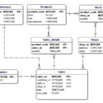 Introduction To Database Design Tutorial Datanamic