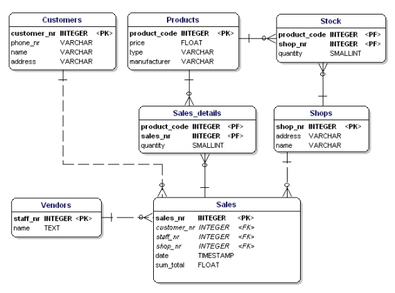 Introduction To Database Design Tutorial Datanamic