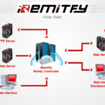 IRemitfy Components Money Transfer Solution Online