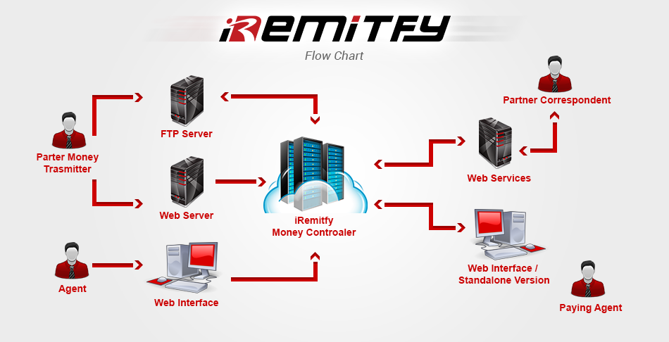 IRemitfy Components Money Transfer Solution Online 
