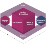 ITIL 4 El Sistema De Valor Del Servicio Y La Cadena De