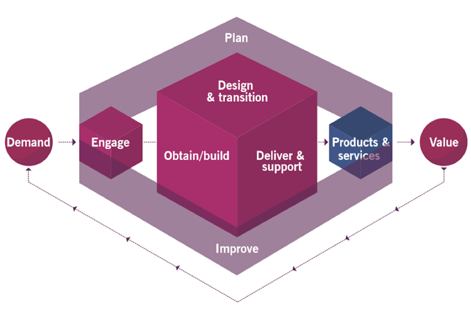 ITIL 4 El Sistema De Valor Del Servicio Y La Cadena De 