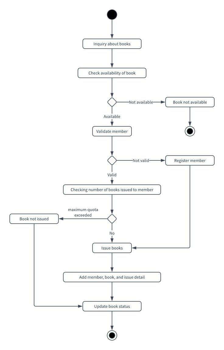 Library Management System UML Activity Diagram Template 