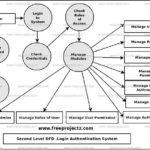 Login Authentication System Dataflow Diagram DFD