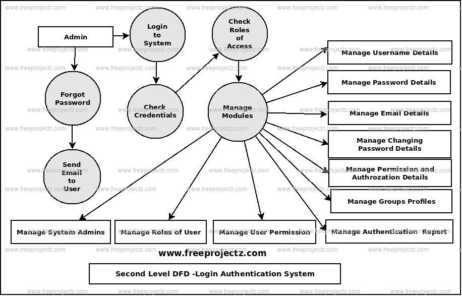 Login Authentication System Dataflow Diagram DFD 