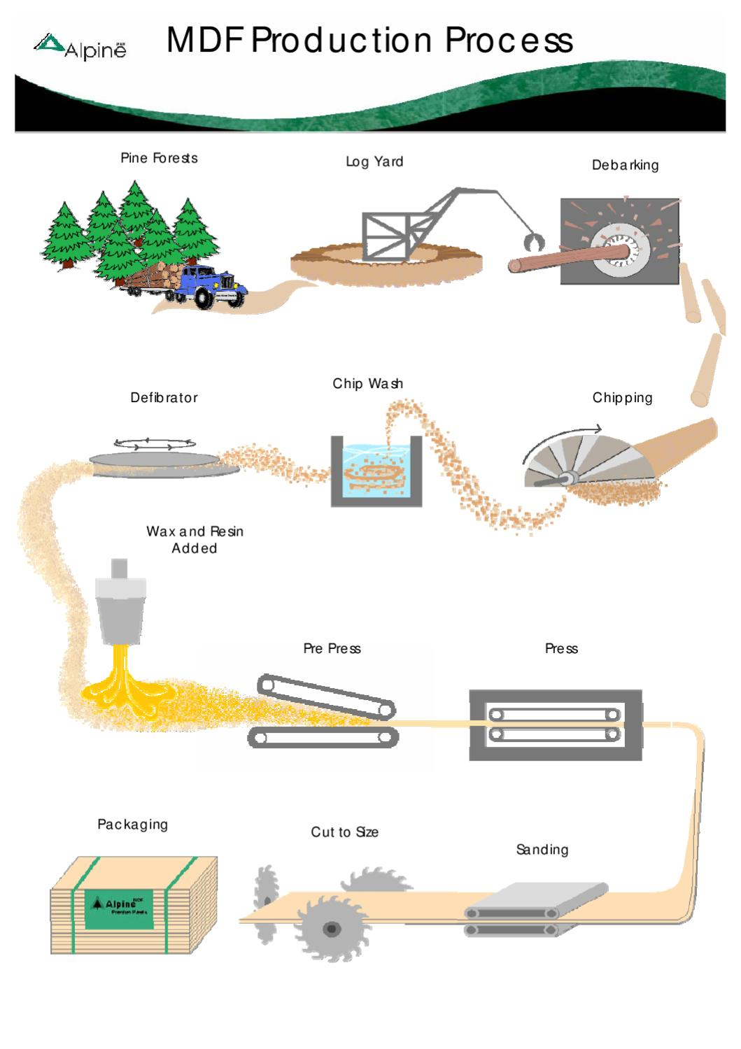 MDF Production Process By Pryor Group Issuu