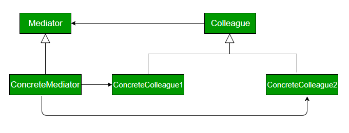 Mediator Design Pattern GeeksforGeeks