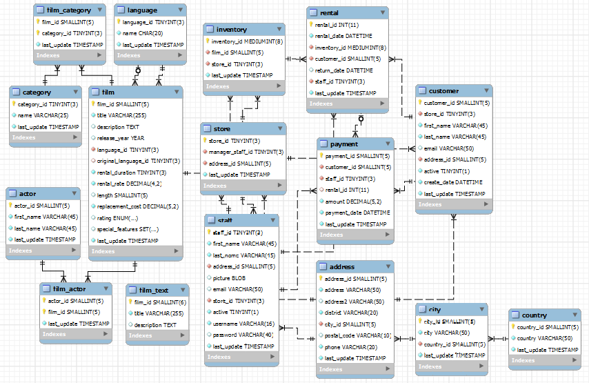 MySQL Sample Databases