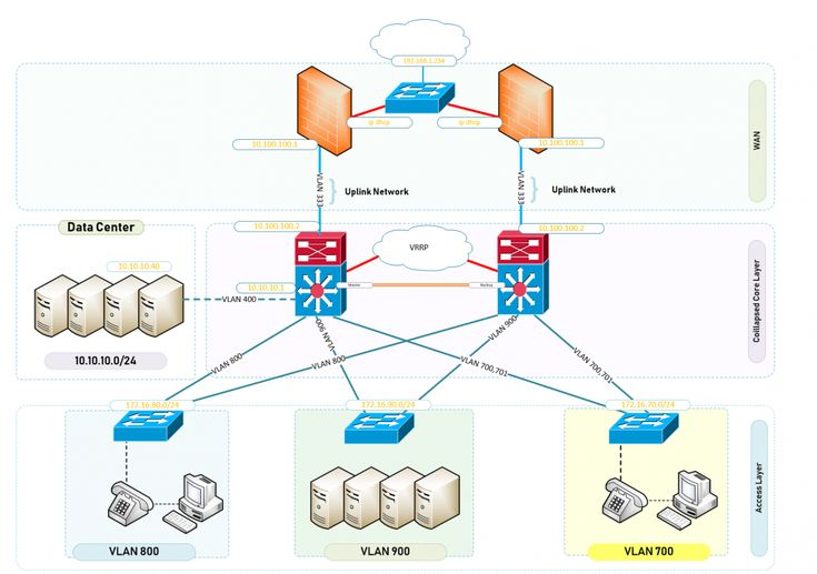 Network Design Diagram 2 Tier Hierarchical Network Diagram 