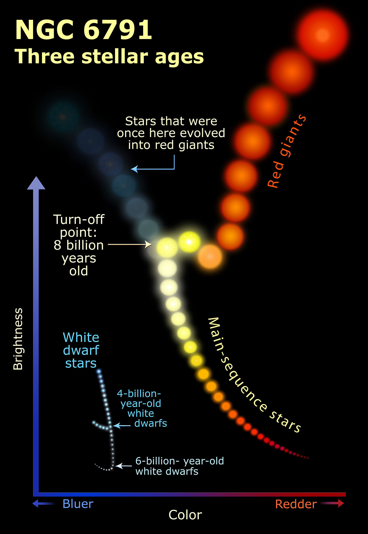 NGC 6791 Three Stellar Ages Illustration ESA Hubble