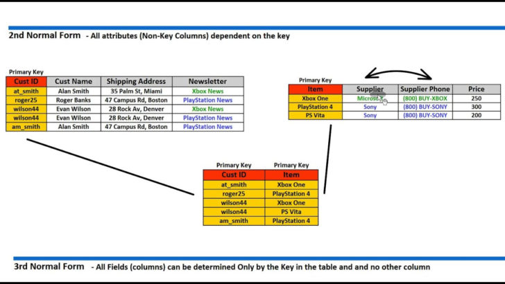 2nd Normal Form To Implement ER Diagram