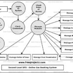 Online Gas Booking System Dataflow Diagram DFD FreeProjectz