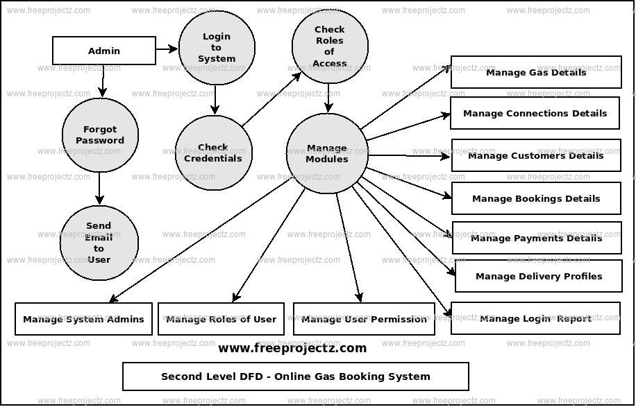 Online Gas Booking System Dataflow Diagram DFD FreeProjectz