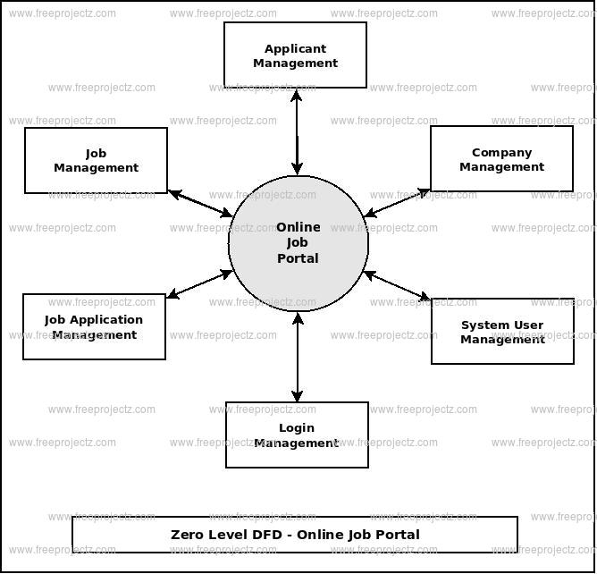 Online Job Portal Dataflow Diagram DFD FreeProjectz